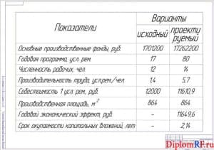 Чертеж показателей проекта технико-экономических (формат А1)