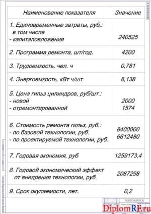 Показатели экономической эффективности проекта (формат А1)