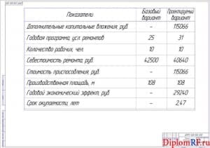 Чертёж показателей экономической эффективности (формат А1)