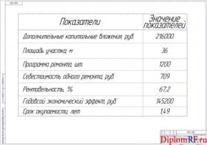 Чертеж технико-экономических показателей (формат А1)