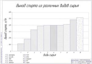 Чертёж выхода спирта из различных видов сырья (формат А1)