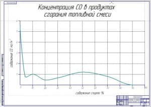 Концентрация СО в продуктах сгорания топливной смеси