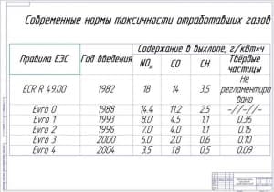 Чертеж современные нормы токсичности отработавших газов (А1)