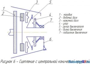 Сцепление с центральной конической пружиной(фрагмент)