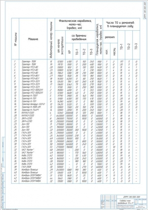8.	Таблица показателей годового плана проведения ТО и ТР, А1