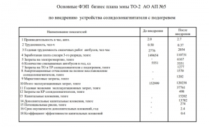8.	Таблица основных ФЭП бизнес-плана зоны ТО-2 АП, А1