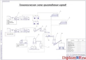 Технологическая схема приготовления кормов (формат А1)