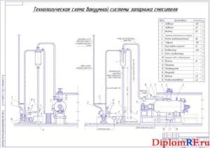 Технологическая схема вакуумной системы запарника смесителя (формат А1)