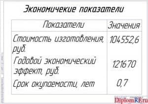 Показатели экономической эффективности (формат А1)