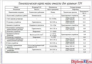 Технологическая карта мойки емкости для хранения ТСМ (формат А1)
