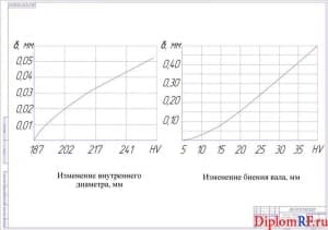 Схема влияние твердости заготовки на точность шлицевых валов (формат А1)