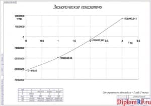 Чертеж показателей автосервиса экономических (формат А1)
