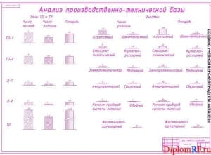 Чертёж анализа производственно-технической базы (формат А1)