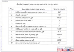 Чертёж основных технико-экономических параметров шиномонтажного участка (формат А1)