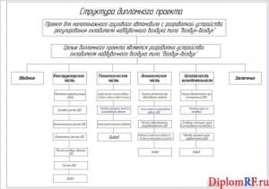 Чертеж структуры проекта дипломного (формат А1)
