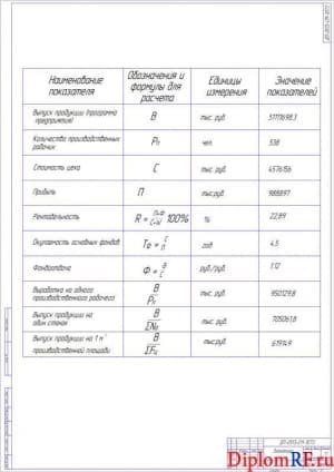 Чертёж экономических показателей проекта (формат А1)