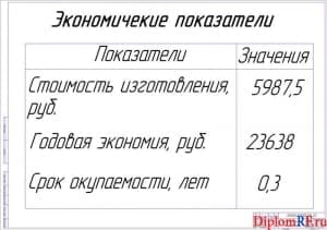 Показатели экономической эффективности работы (формат А1)