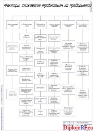 Чертёж факторов, снижающих травматизм на предприятии (формат А1)Чертёж факторов, снижающих травматизм на предприятии (формат А1)