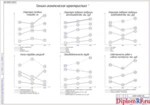 Чертеж схемы технико-экономической характеристики производства (формат А1)