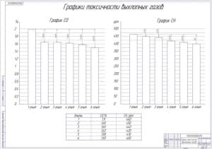 Чертёж графика токсичности выхлопных газов (формат А1)