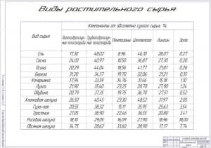 Чертёж видов растительного сырья (формат А1)