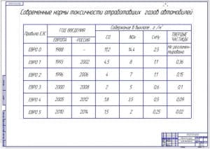 Экологические нормы для автомобилей 
