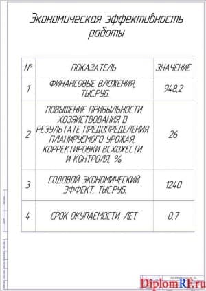 Экономическая эффективность работы (А1)