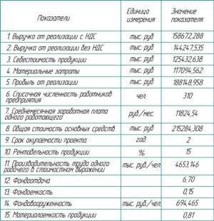 8.	Таблица показателей экономической эффективности проекта