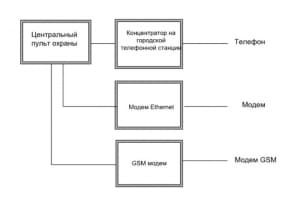 8.	Структурная схема оператора охранной организации