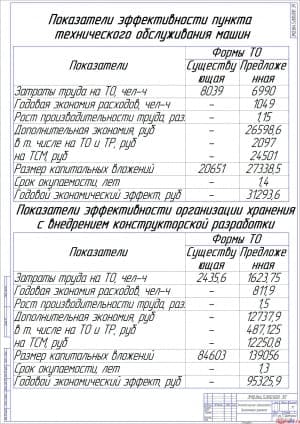 Чертёж экономических показателей дипломного проекта (формат А1)