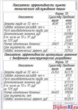 Чертёж экономических показателей дипломного проекта (формат А1)