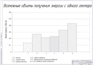 Чертёж возможных объемов получения энергии с одного гектара (формат А1)