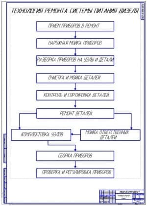 Технология ремонта системы питания дизеля (А1)