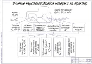 Чертеж влияние неустановившейся нагрузки на трактор (А1)