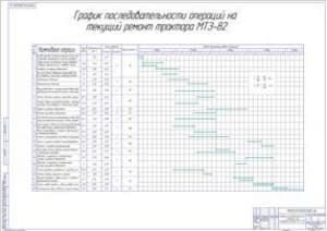 График последовательности операций на текущий ремонта МТЗ-83