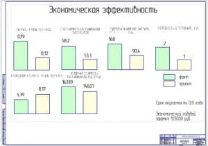 Показатели экономической эффективности проекта (формат А1)