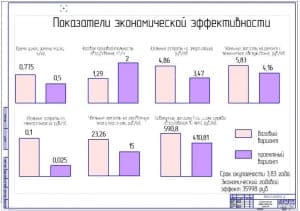 Показатели экономической эффективности проекта (формат А1)