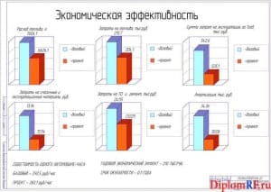 Чертеж графиков показателей экономической эффективности (формат А1)