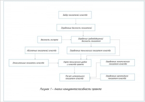 9.	Анализ конкурентоспособности проекта, А1