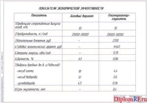 Показатели экономической эффективности (формат А1)