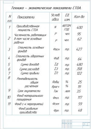 9.	Технико-экономические показатели СТОА, А1