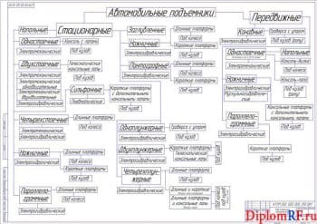 Чертеж классификации автомобильных подъёмников (формат А1)