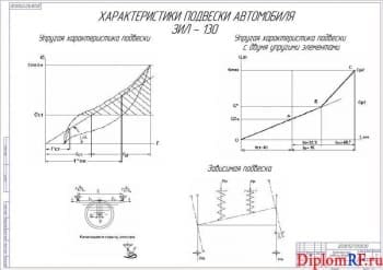 Чертеж характеристики подвески автомобиля ЗИЛ-130 (формат А1)