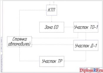 Чертёж схемы движения автомобилей при проведении ТО-1 (формат А1)