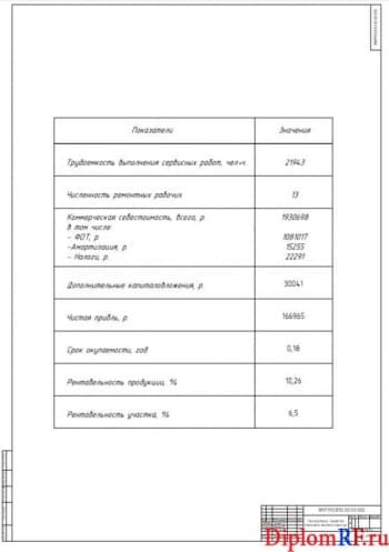 Чертеж экономических показателей (формат А1)