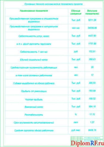 Чертёж технико-экономических характеристик проекта (формат А1)