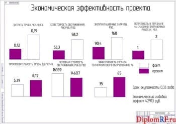 Чертеж экономической эффективности проекта (формат А1)