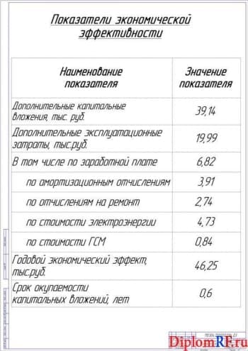 Показатели экономической эффективности работы (А1)