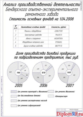 Чертёж анализа производственной деятельности предприятия (формат А1)