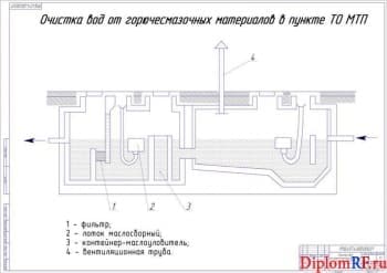 Чертёж очистки вод от горючесмазочных материалов в пункте ТО МТП (формат А1)